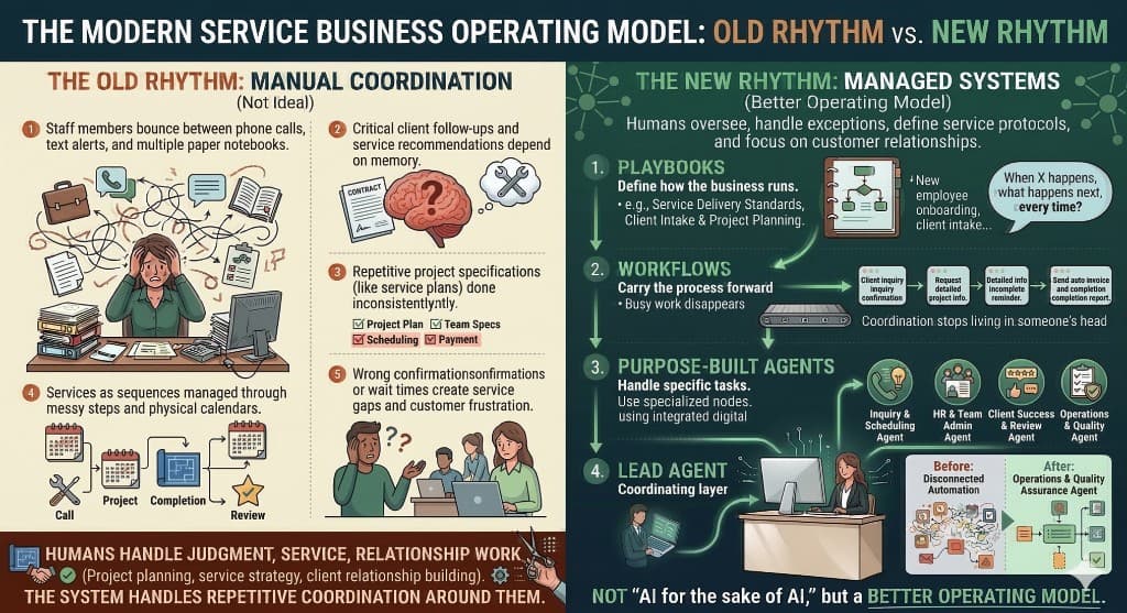 Infographic comparing the old manual coordination model with the new managed systems model for service businesses