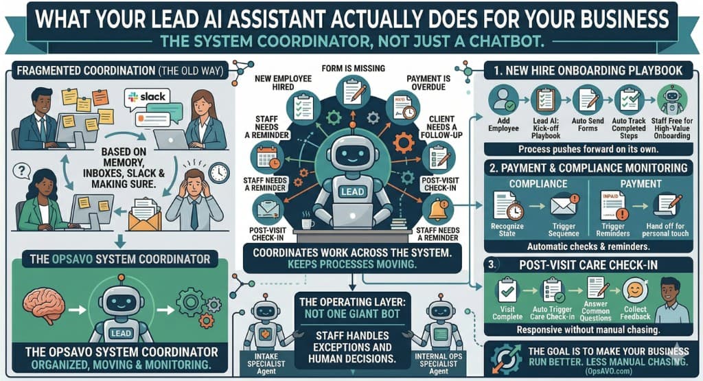 Infographic showing how the OpsAVO Lead AI Assistant coordinates workflows, agents, and staff across the business