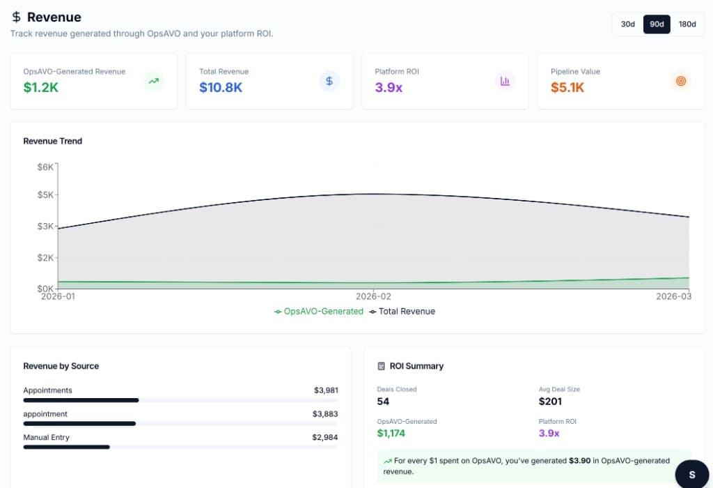 Clear visibility into revenue and ROI